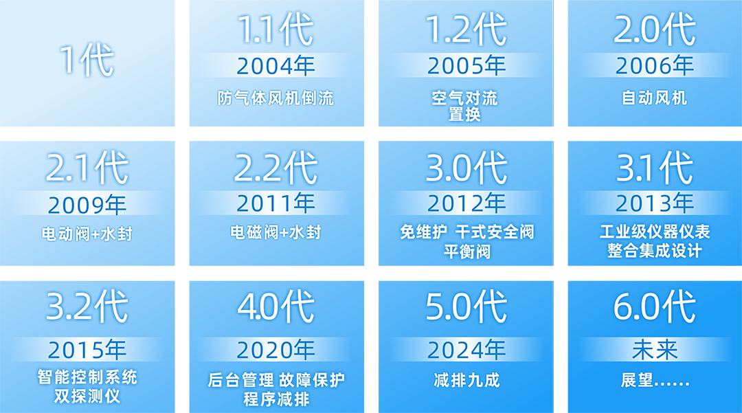 大白球不断创新，为您省心