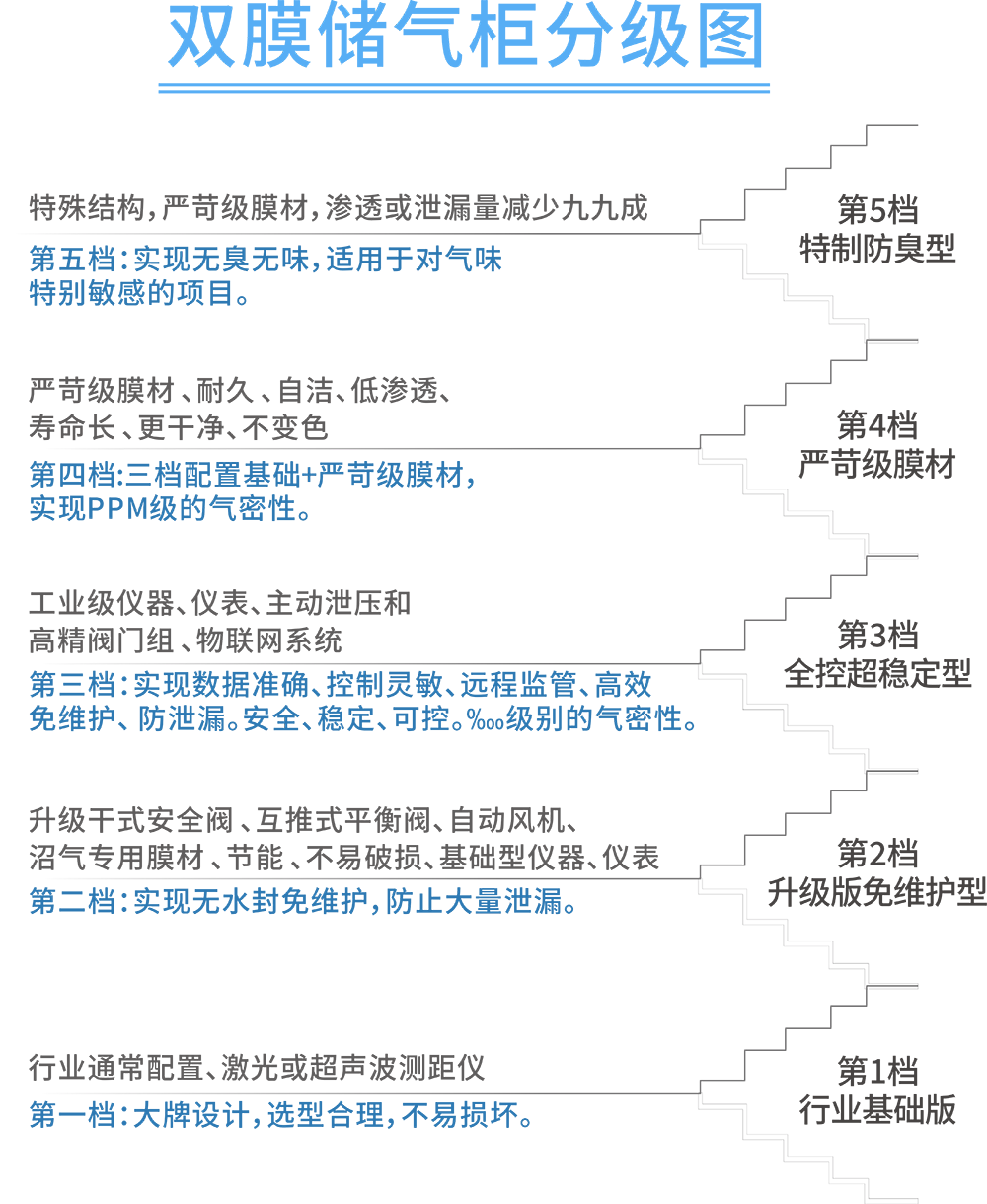 五个档次可供选择